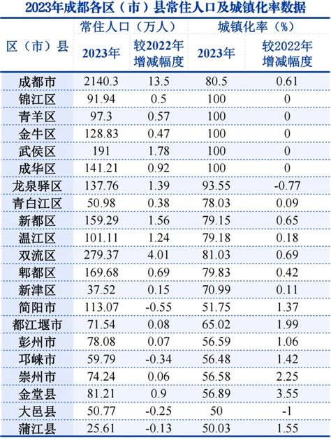 成都人口2023|成都统计年鉴2023